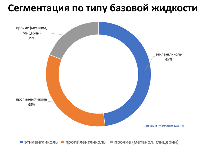 Обзор рынка антифризов 2021. Аналитика на win-sto.ru