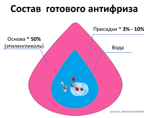 Состав антифриза. Аналитика на win-sto.ru