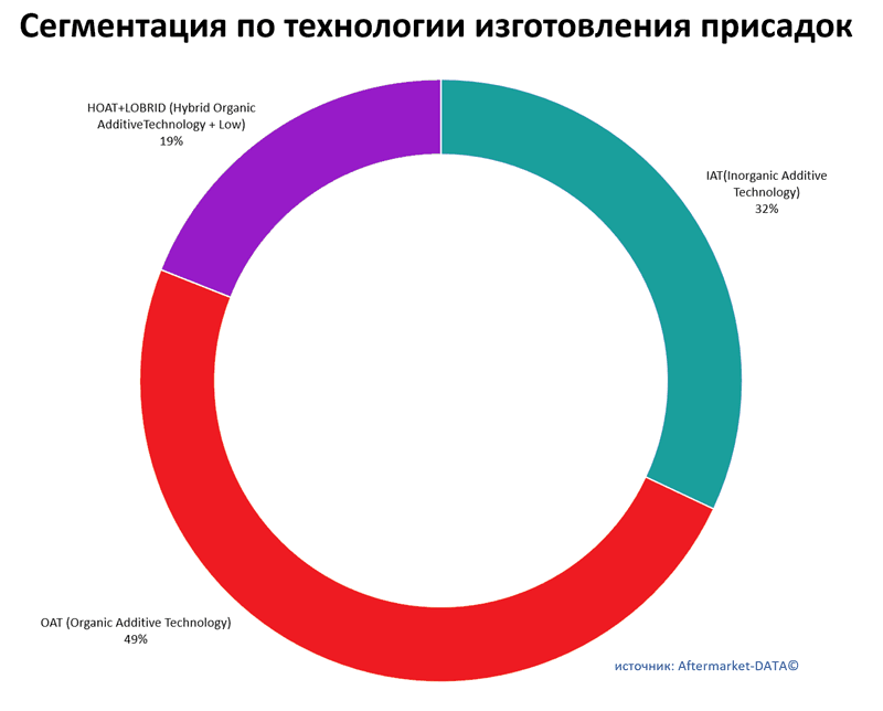 Сегментация антифриза по технологии изготовления присадок. Аналитика на win-sto.ru