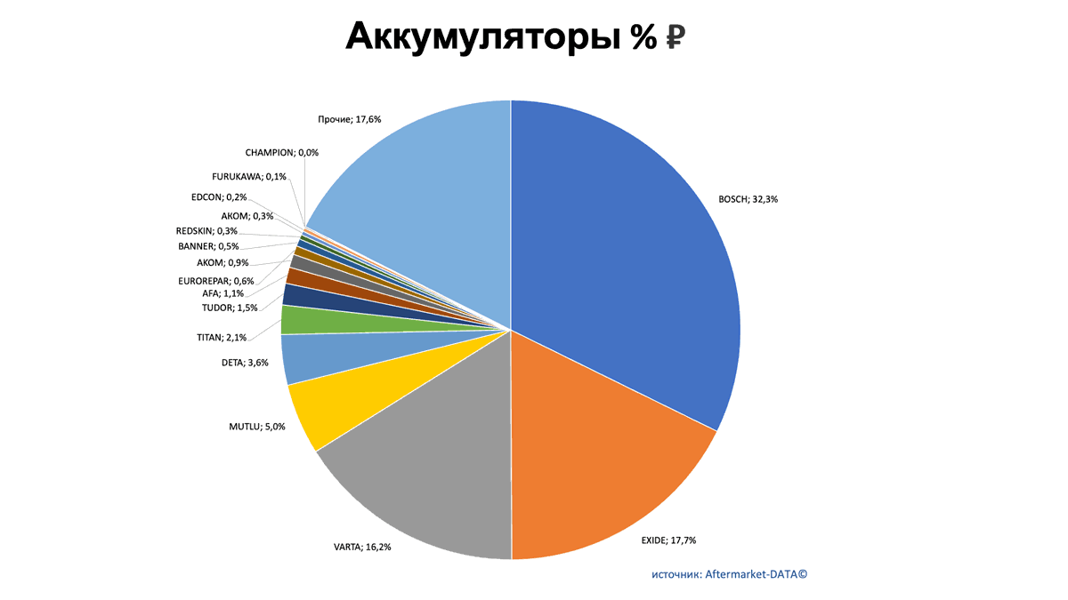 Аккумуляторы. Доли рынка производителей. Аналитика на win-sto.ru