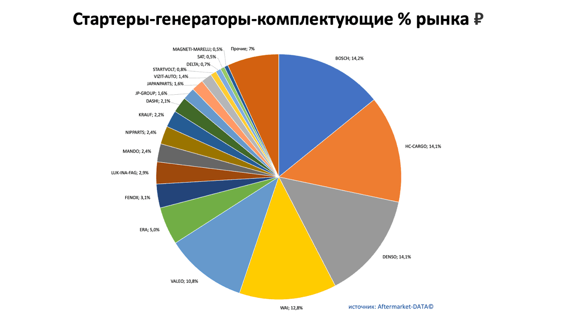 Стартёры-генераторы-комплектующие. Доли рынка производителей. Аналитика на win-sto.ru