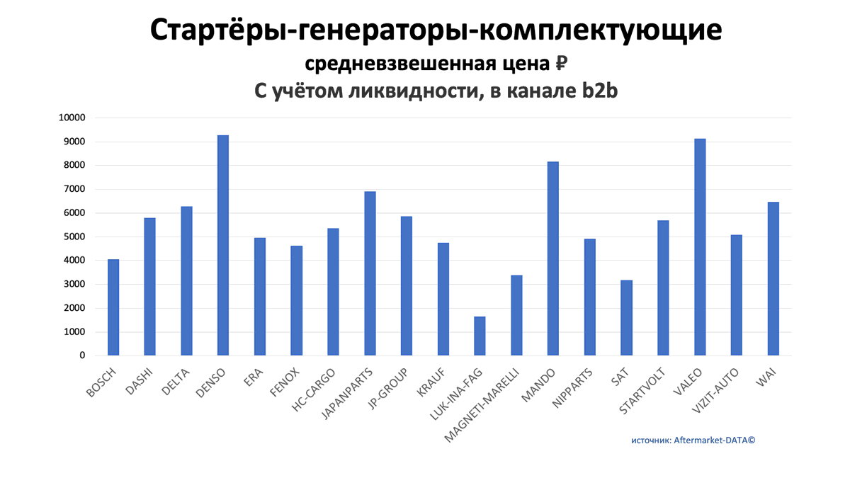Стартёры-генераторы-комплектующие. Аналитика на win-sto.ru