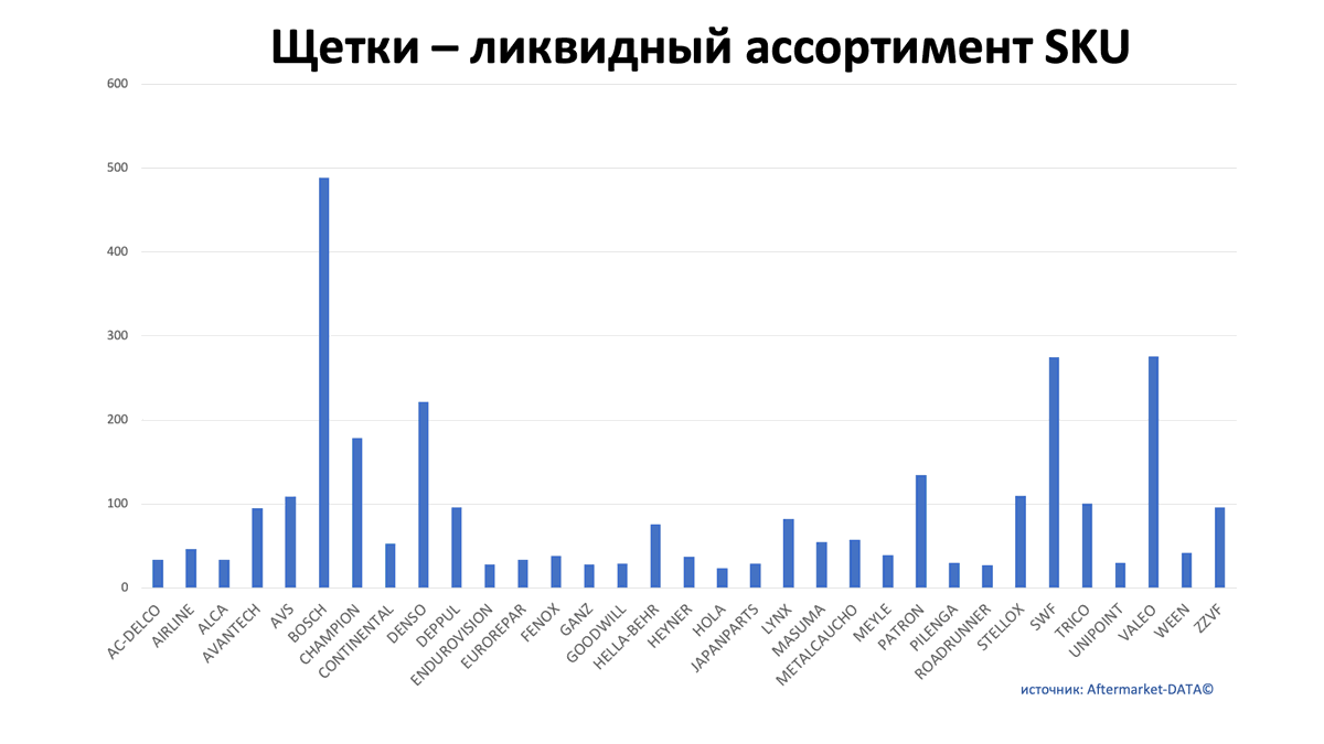 Щетки - ликвидный ассортимент SKU. Аналитика на win-sto.ru