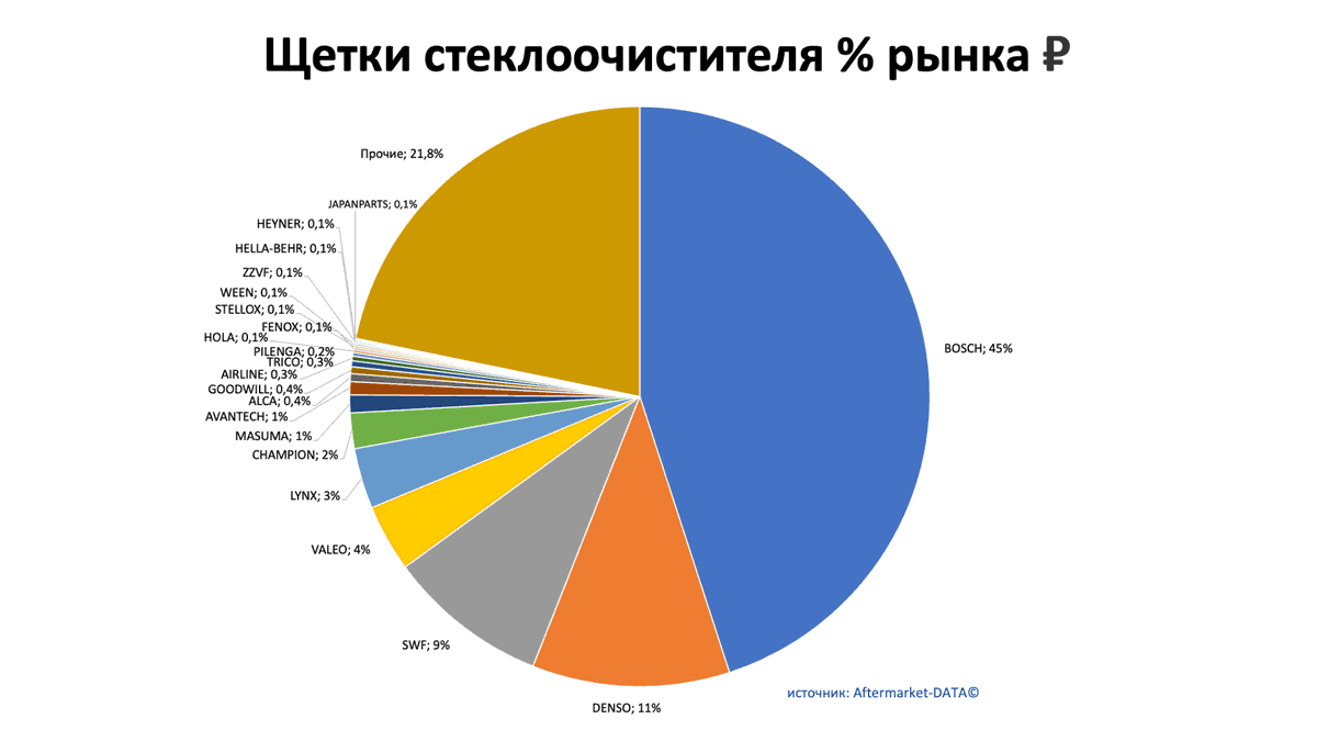 Щетки стеклоочистителя - доля рынка, руб. Аналитика на win-sto.ru