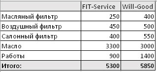 Сравнить стоимость ремонта FitService и ВилГуд на win-sto.ru