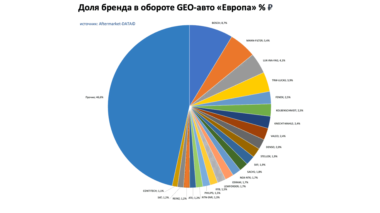 Доли брендов в обороте по применимости GEO-авто Европа-Япония-Корея. Аналитика на win-sto.ru