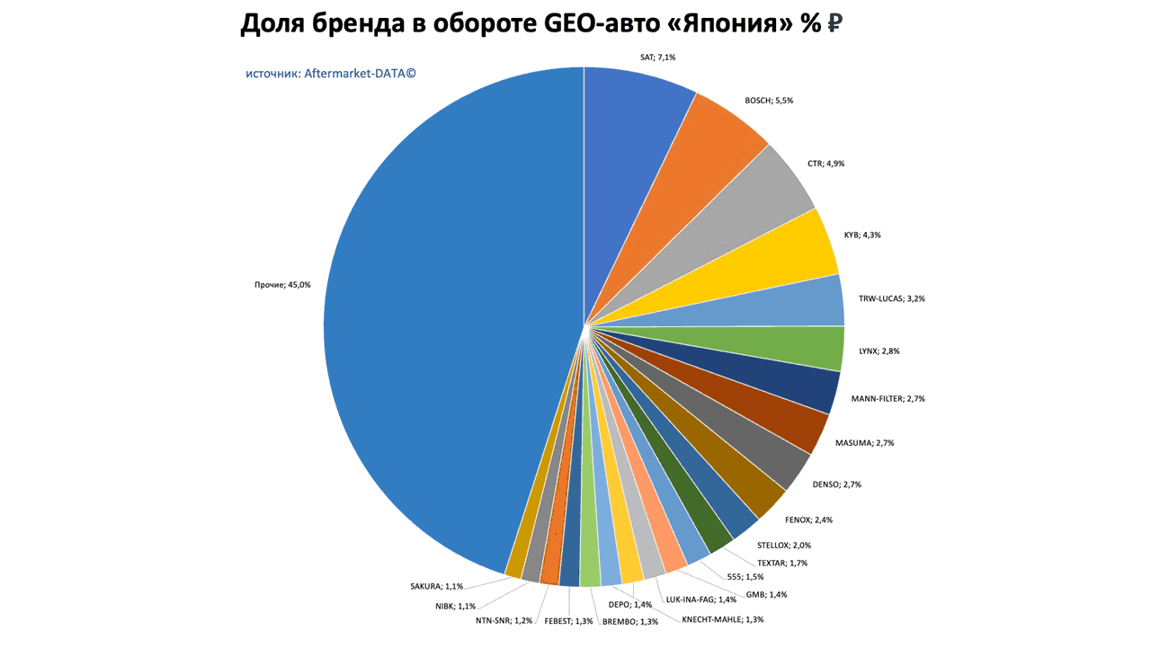 Доли брендов в обороте по применимости GEO-авто Европа-Япония-Корея. Аналитика на win-sto.ru