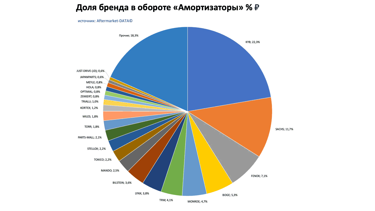 Доли рынка брендов в товарной группе «Амортизаторы». Аналитика на win-sto.ru