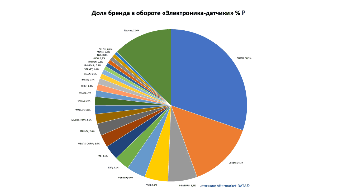 Доли рынка брендов в товарной группе «Электроника-датчики». Аналитика на win-sto.ru