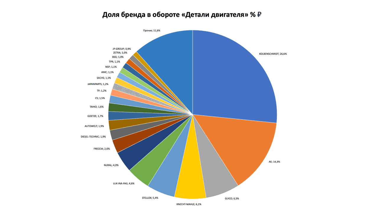 Доли рынка брендов в товарной группе «Детали Двигателя». Аналитика на win-sto.ru