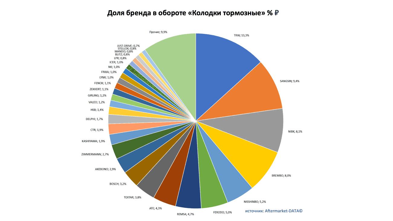 Доли рынка брендов в товарной группе «Колодки тормозные». Аналитика на win-sto.ru