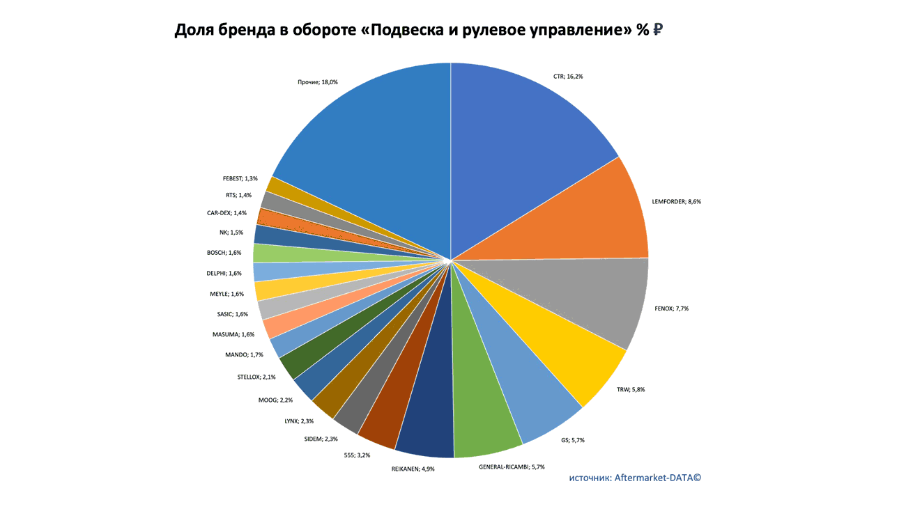 Доли рынка брендов в товарной группе «Подвеска и рулевое управление». Аналитика на win-sto.ru
