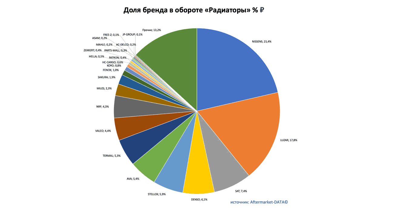 Доли рынка брендов в товарной группе «Радиаторы». Аналитика на win-sto.ru