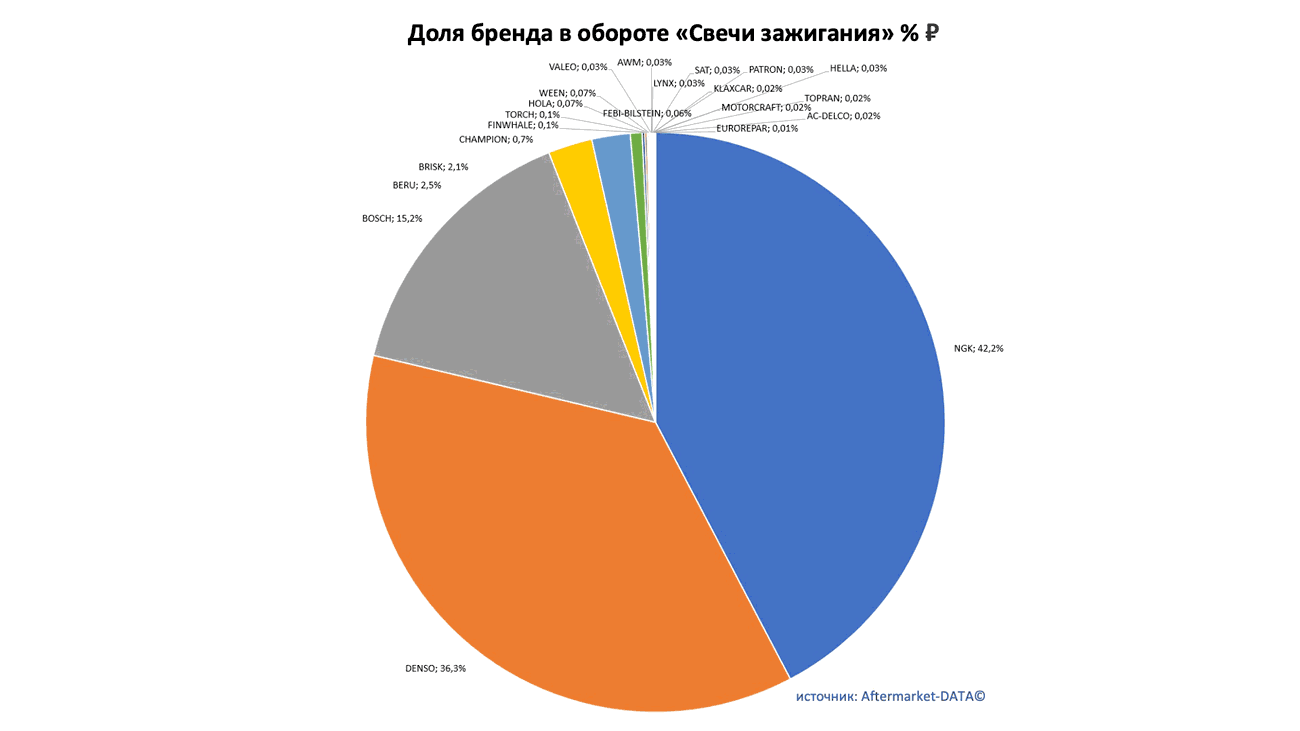 Доли рынка брендов в товарной группе «Свечи зажигания». Аналитика на win-sto.ru