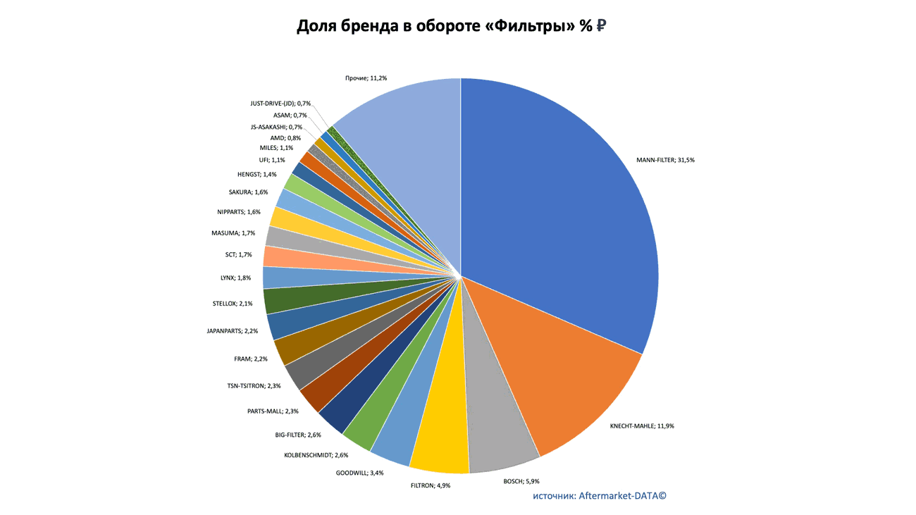 Доли рынка брендов в товарной группе «Фильтры». Аналитика на win-sto.ru