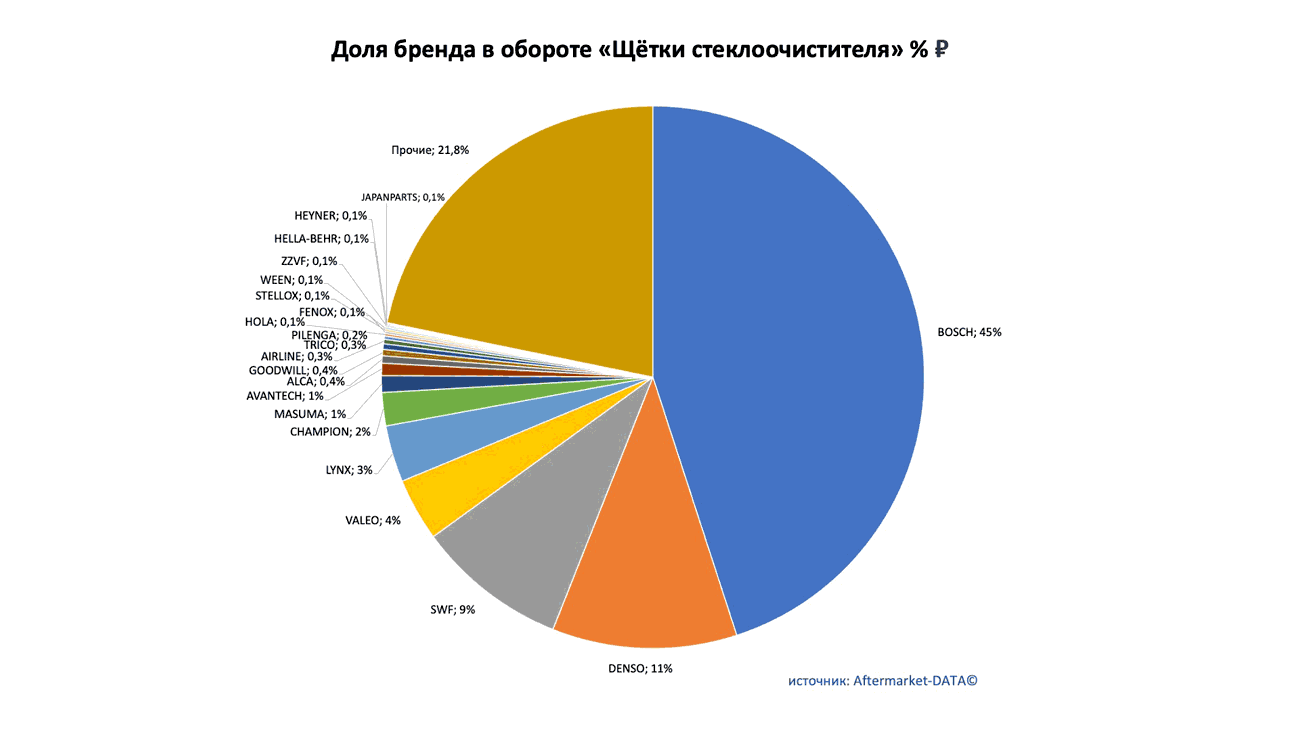 Доли рынка брендов в товарной группе «Щётки стеклоочистителя». Аналитика на win-sto.ru