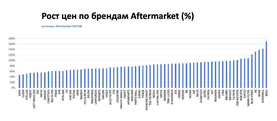 Рост цен на запчасти по брендам. Аналитика на win-sto.ru