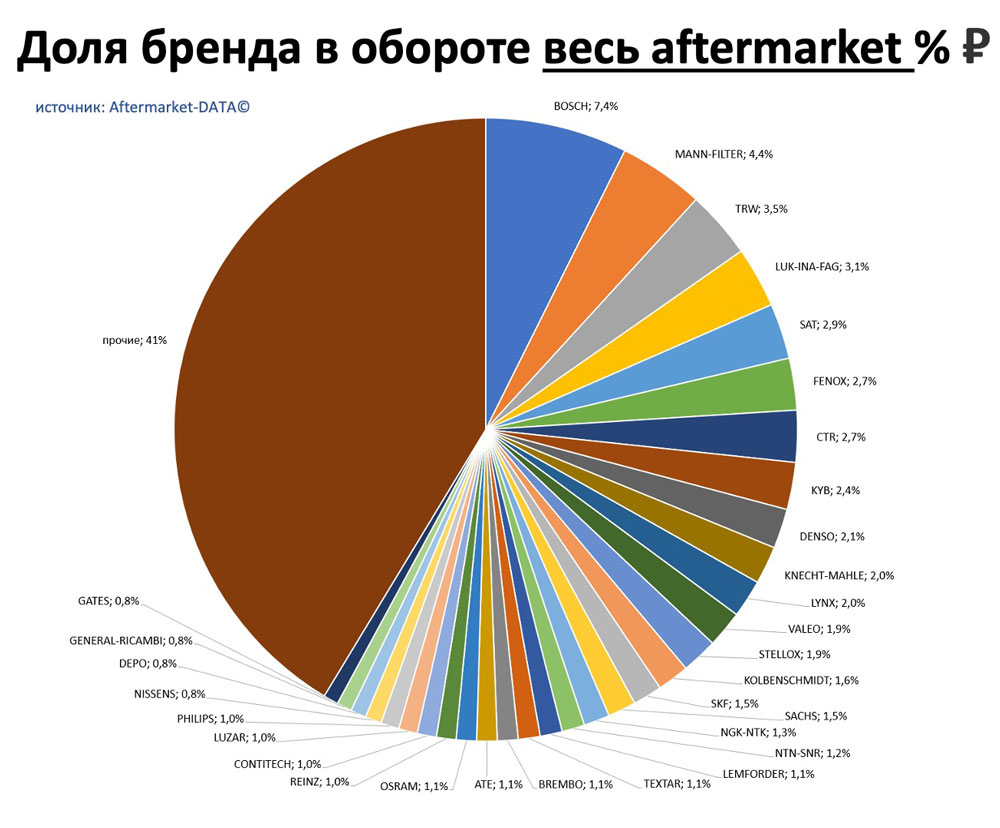 Доля бренда в обороте 2021. Аналитика на win-sto.ru