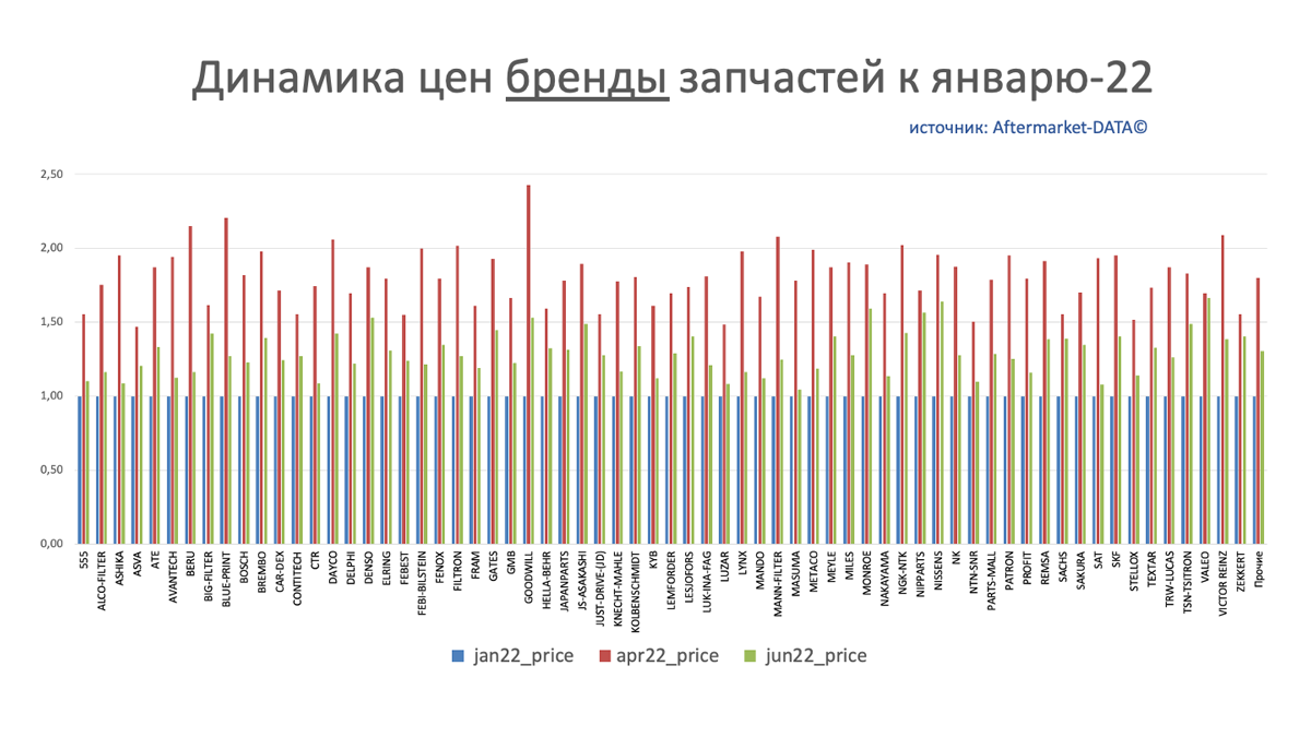 Динамика цен на запчасти в разрезе брендов июнь 2022. Аналитика на win-sto.ru