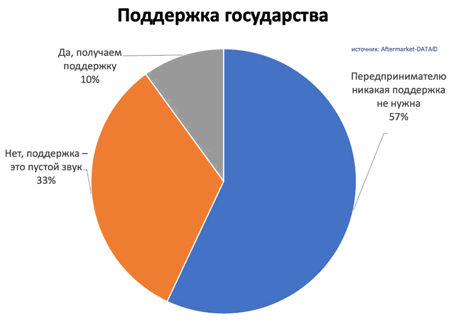 Исследование рынка Aftermarket 2022. Аналитика на win-sto.ru