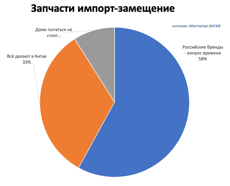 Исследование рынка Aftermarket 2022. Аналитика на win-sto.ru