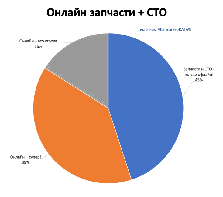 Исследование рынка Aftermarket 2022. Аналитика на win-sto.ru