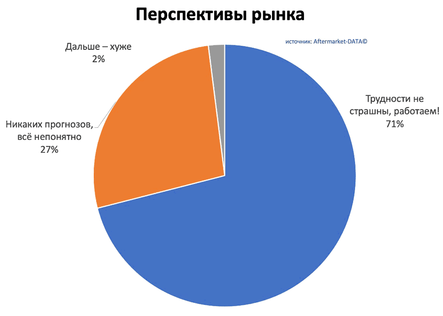 Исследование рынка Aftermarket 2022. Аналитика на win-sto.ru