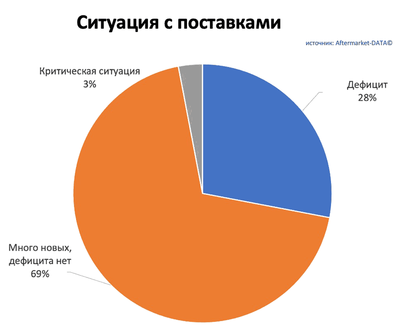 Исследование рынка Aftermarket 2022. Аналитика на win-sto.ru