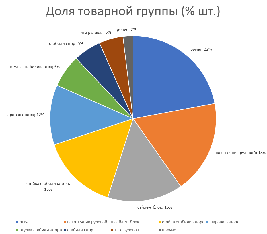 Востребованность элементов подвески. Аналитика на win-sto.ru