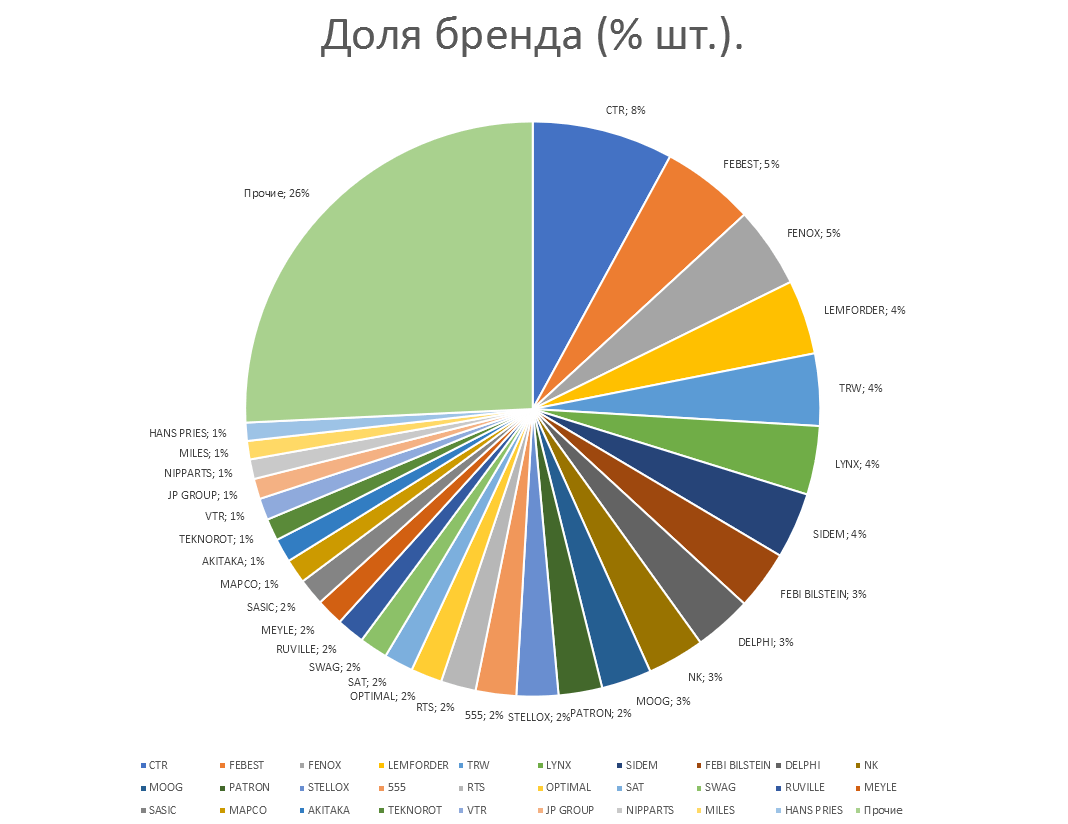 Доля бренда от общего объема в товарной группе. Аналитика на win-sto.ru