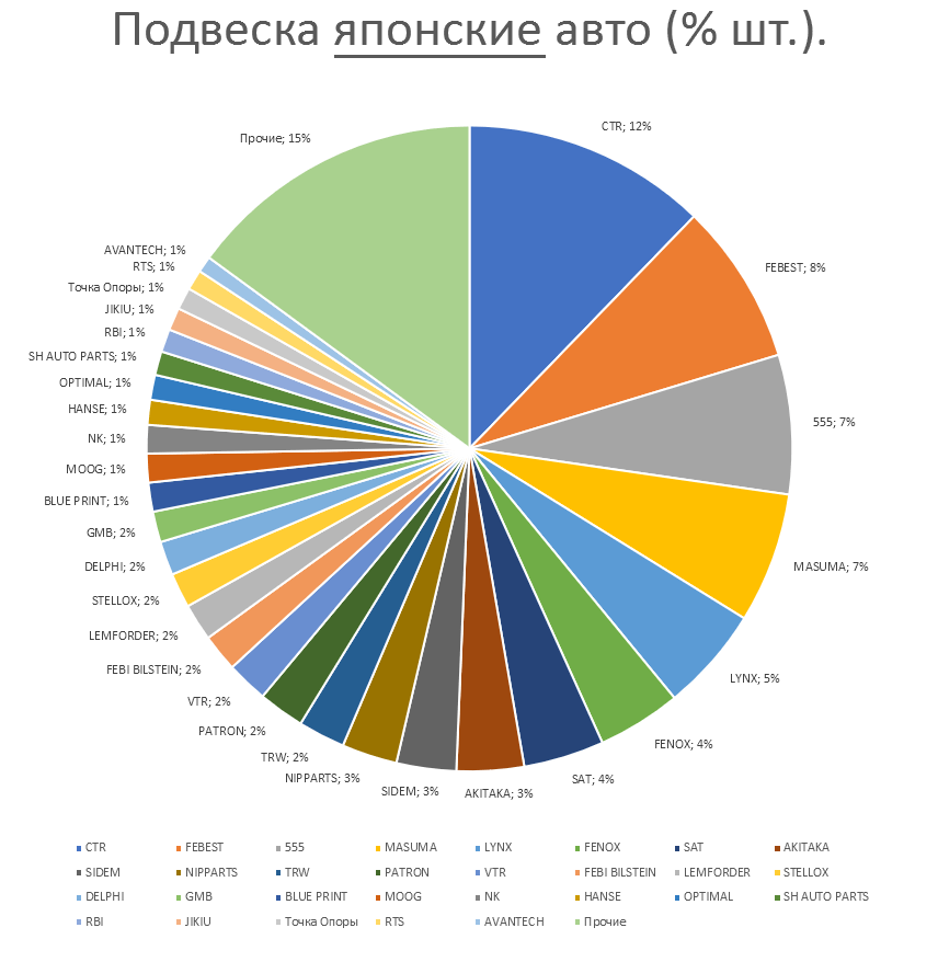 Подвеска на японские автомобили. Аналитика на win-sto.ru