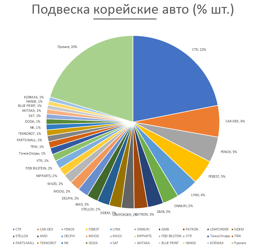 Подвеска на корейские автомобили. Аналитика на win-sto.ru