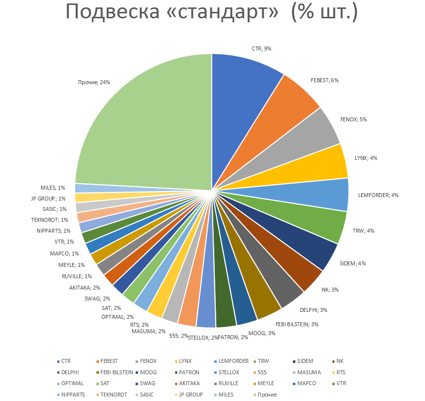 Подвеска на автомобили стандарт. Аналитика на win-sto.ru