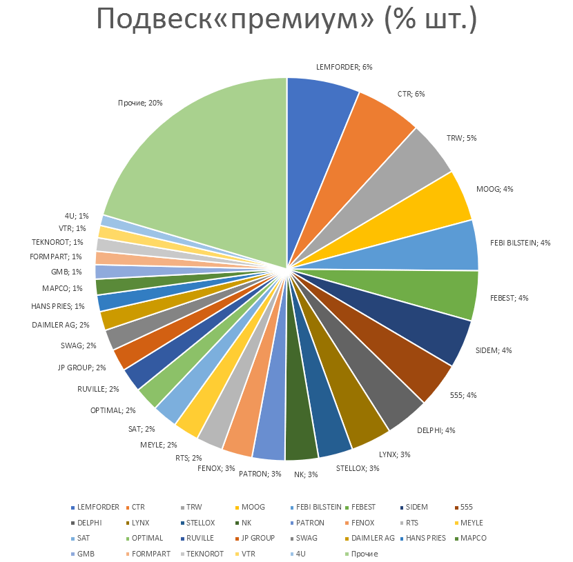 Подвеска на автомобили премиум. Аналитика на win-sto.ru