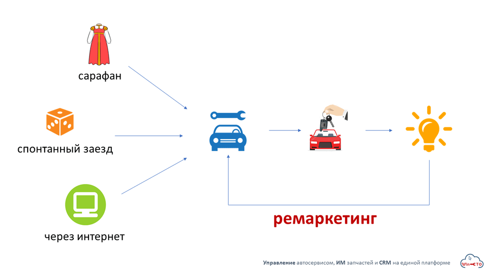 как клиент находит наш автосервис и приезжает в первый раз в Москве