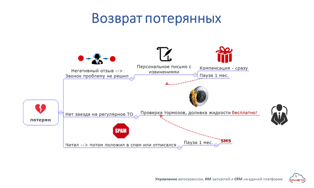 Возврат потерянных клиентов в автосервисе в Москве