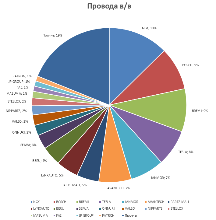 Доля бренда от общего объема в товарной группе. Аналитика на win-sto.ru
