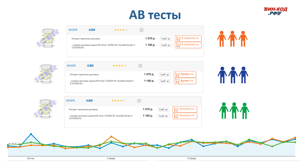 AB тесты в Москве
