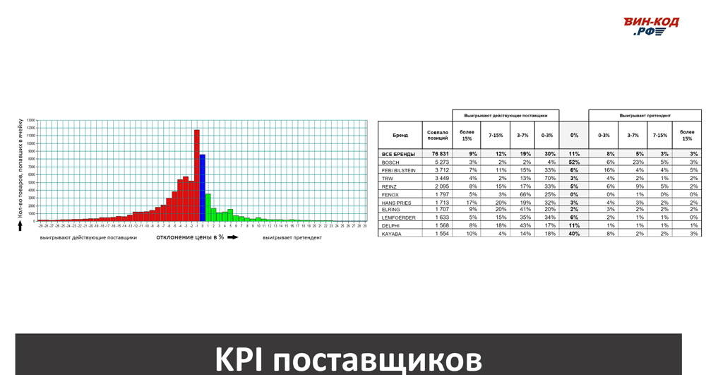 KPI поставщиков в Москве