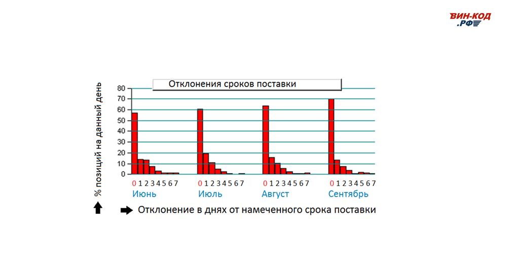 Мониторинг отклонения сроков поставки в Москве