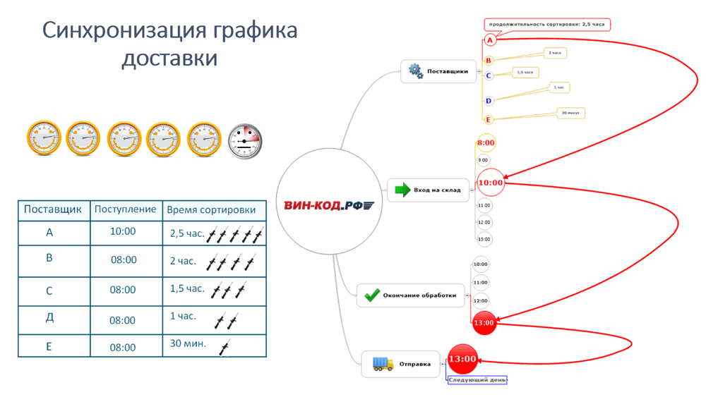 Составим регламент приёмки поставок в Москве